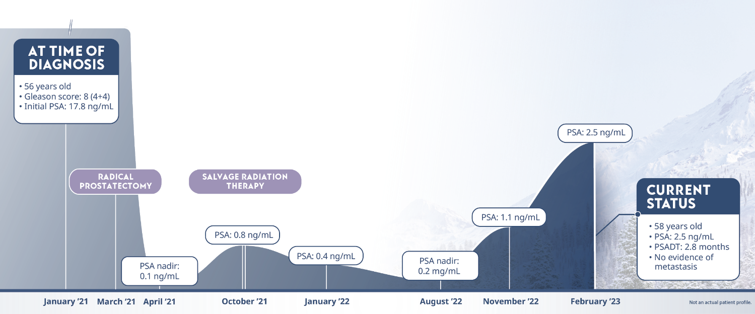 Hypothetical nmCSPC patient 2.8 months PSADT disease progression chart