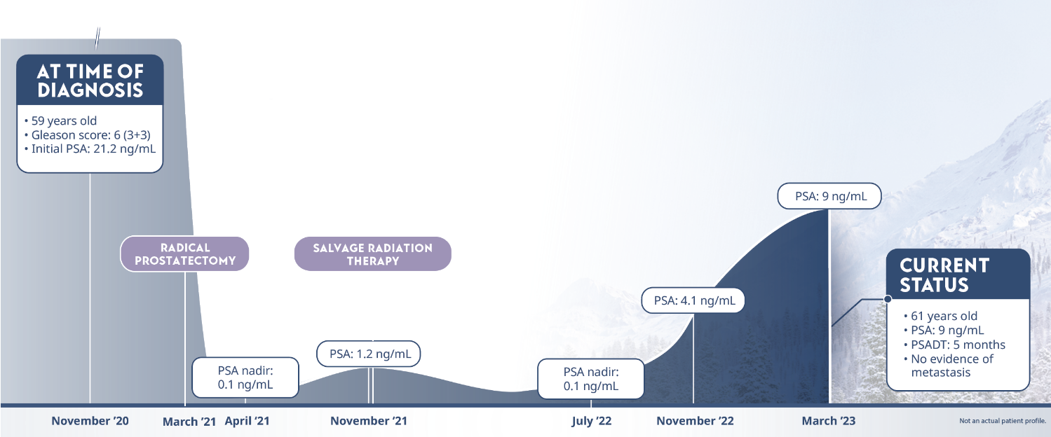 Hypothetical nmCSPC patient 5 months PSADT disease progression chart